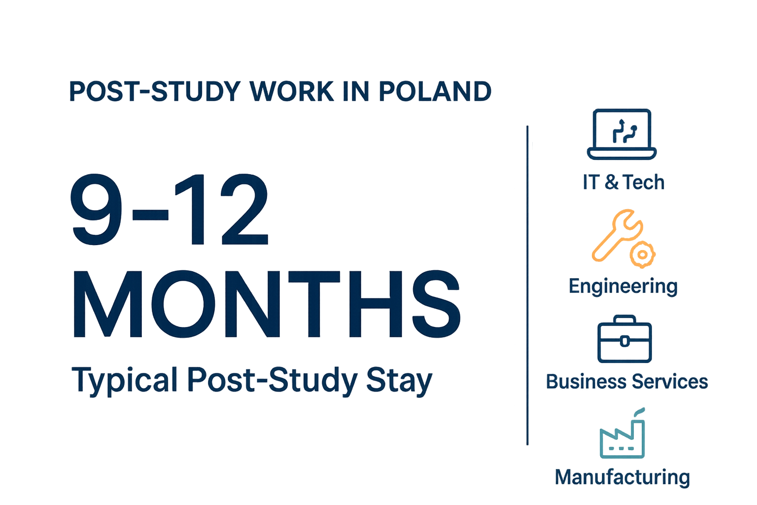 Infographic: Post-Study Work in Poland - 9-12 Months Stay, Key Sectors: IT, Engineering, Business